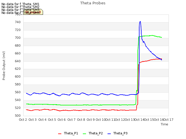 plot of Theta Probes