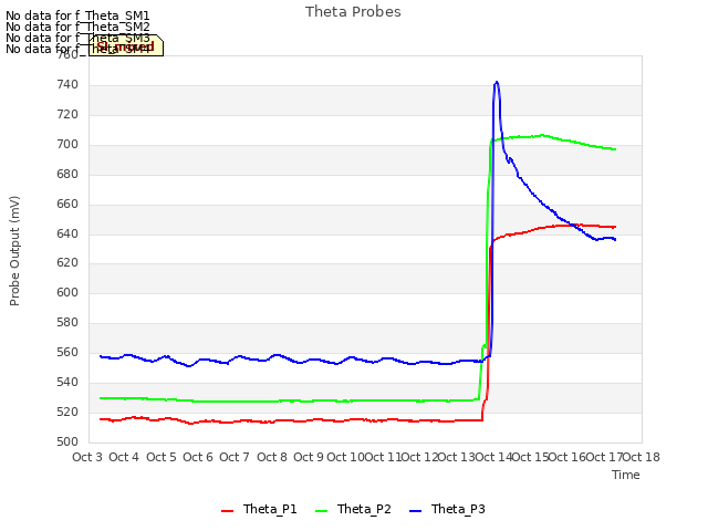 plot of Theta Probes