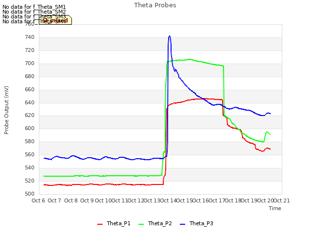 plot of Theta Probes