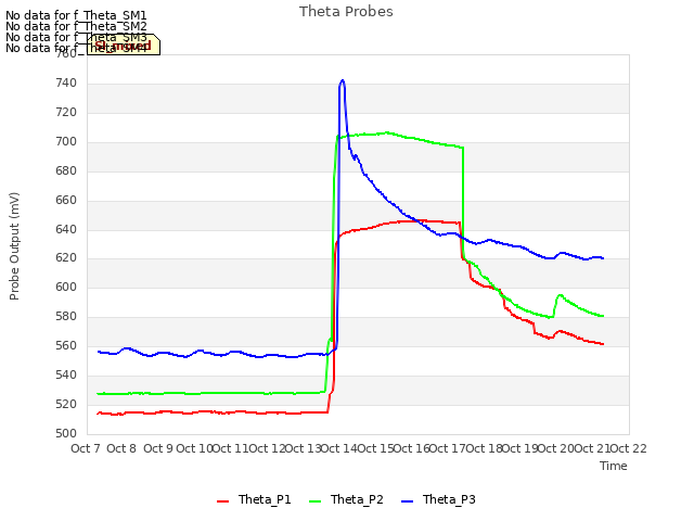 plot of Theta Probes