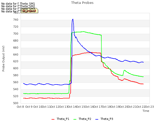 plot of Theta Probes