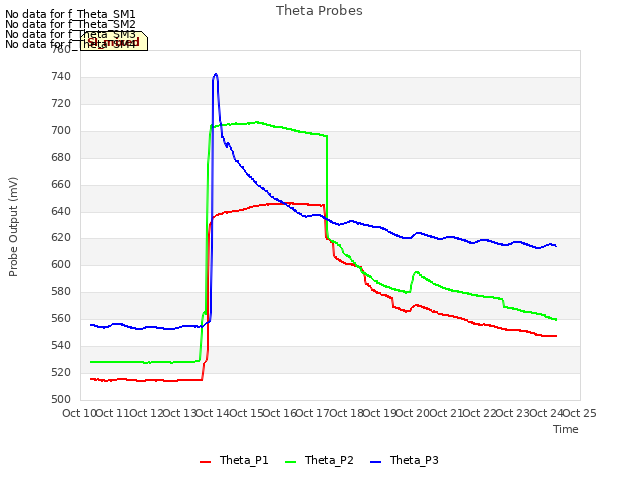 plot of Theta Probes