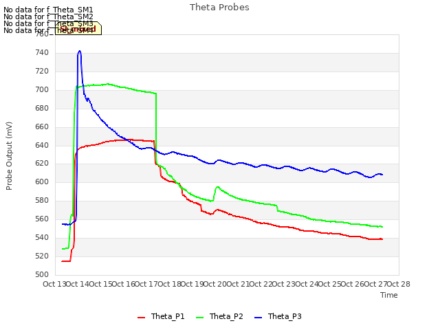 plot of Theta Probes