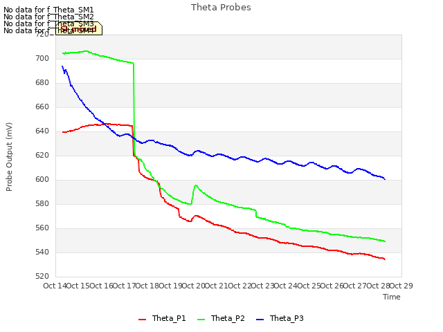 plot of Theta Probes