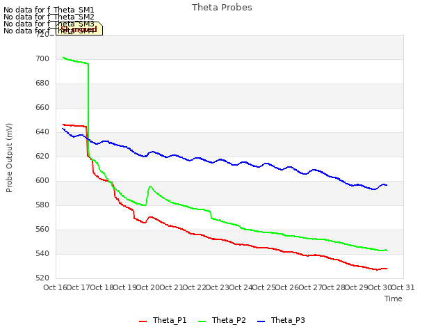 plot of Theta Probes