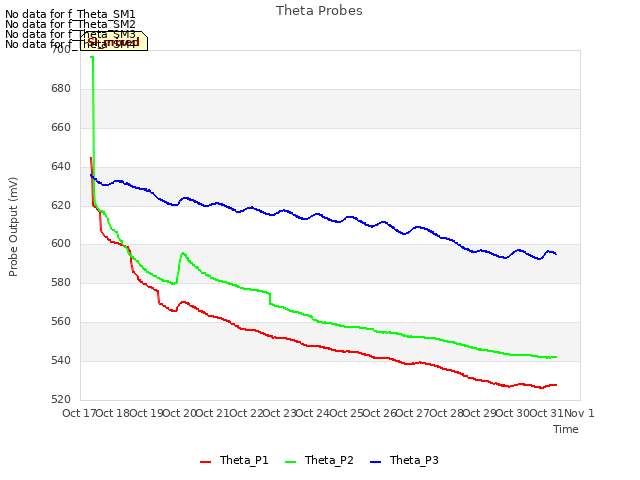 plot of Theta Probes