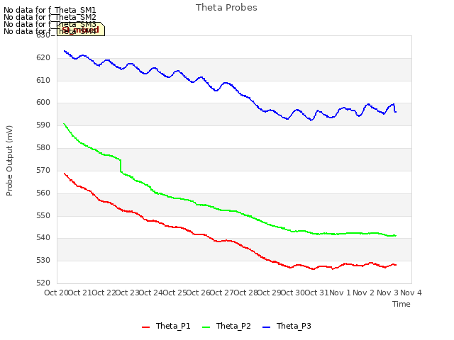 plot of Theta Probes