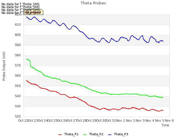 plot of Theta Probes