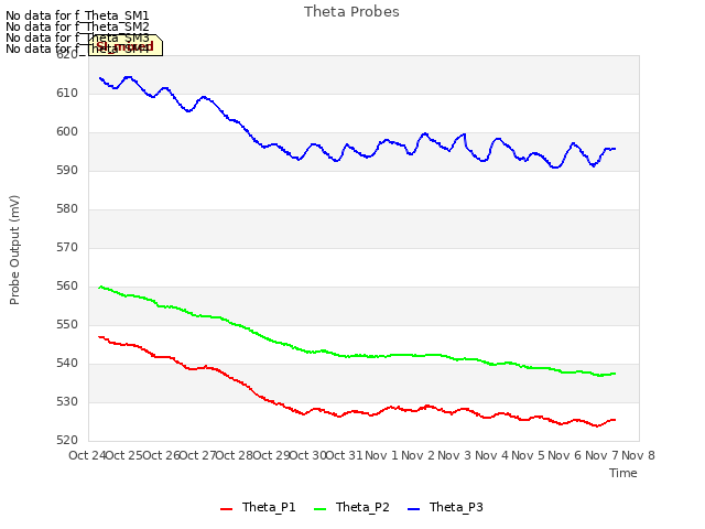 plot of Theta Probes