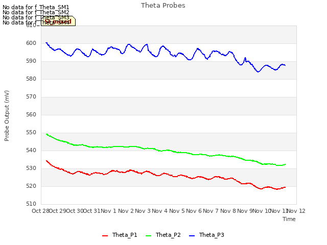 plot of Theta Probes