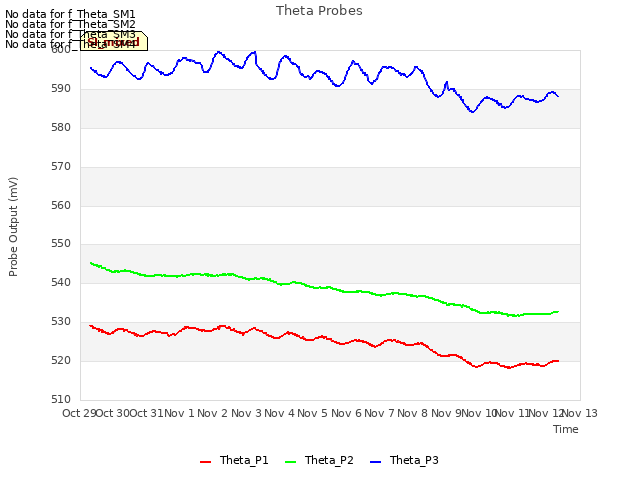 plot of Theta Probes