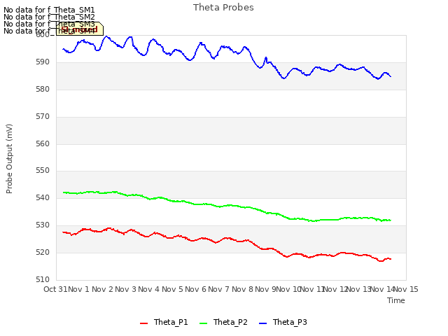 plot of Theta Probes