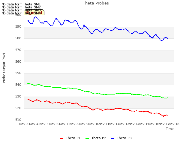 plot of Theta Probes