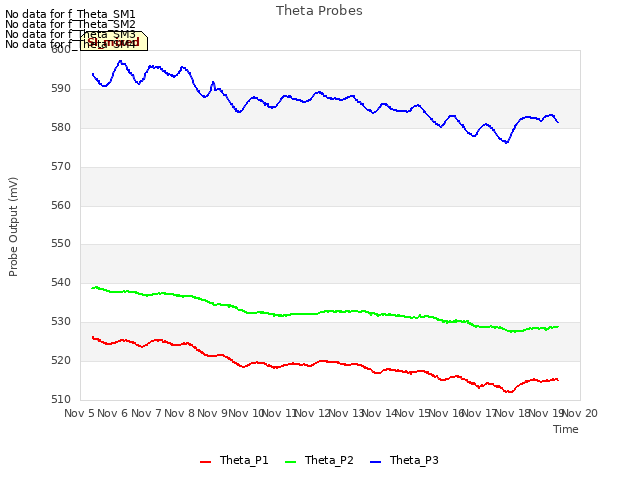 plot of Theta Probes