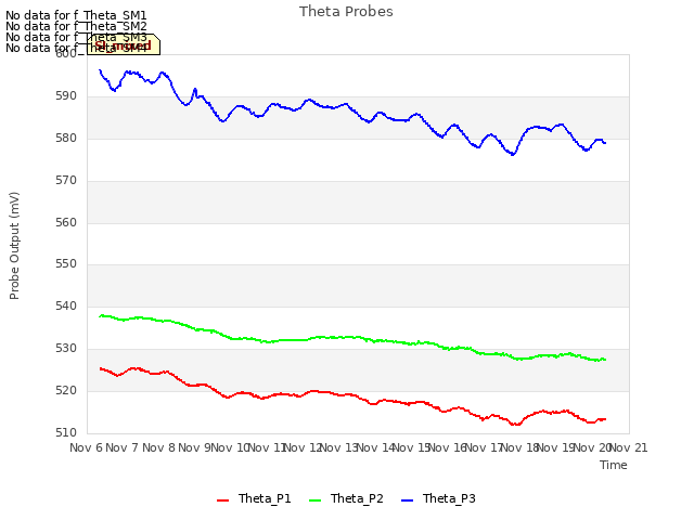 plot of Theta Probes