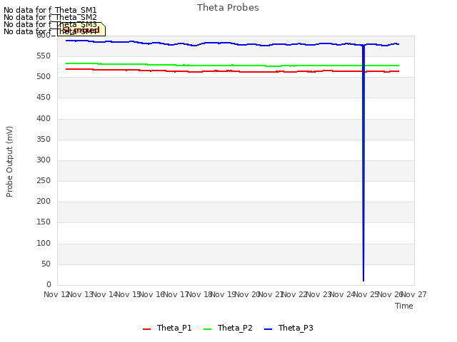 plot of Theta Probes