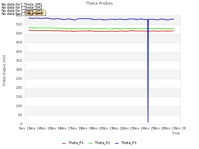 plot of Theta Probes