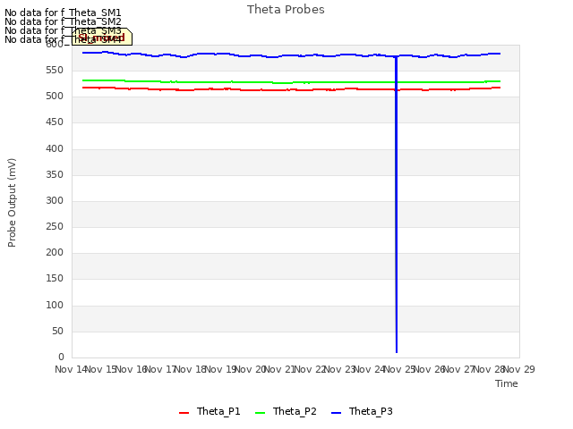 plot of Theta Probes