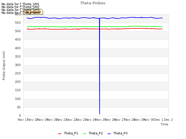 plot of Theta Probes