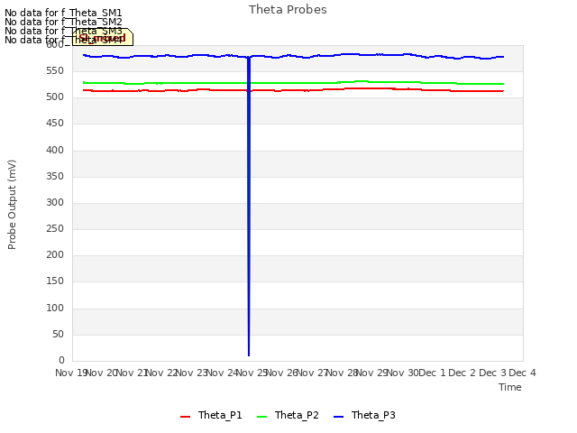 plot of Theta Probes