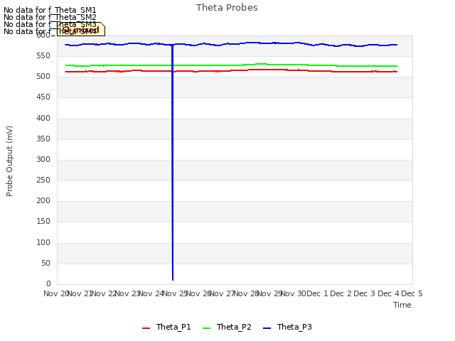 plot of Theta Probes