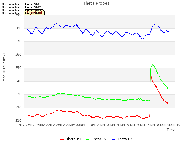 plot of Theta Probes