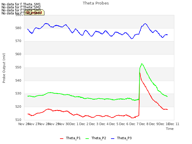 plot of Theta Probes