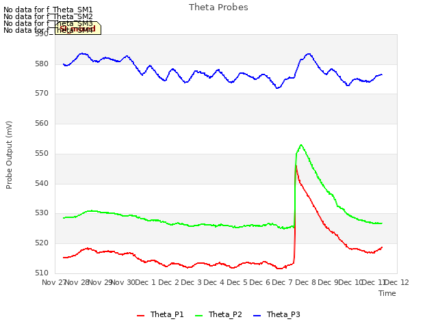 plot of Theta Probes