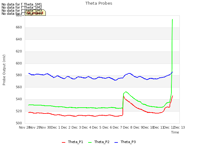 plot of Theta Probes