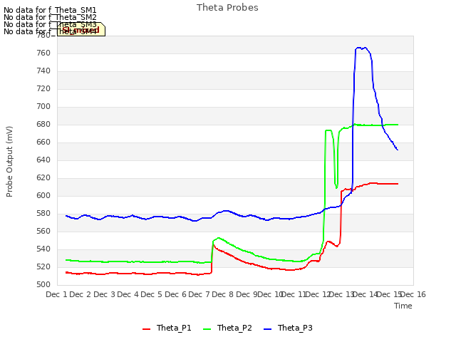 plot of Theta Probes