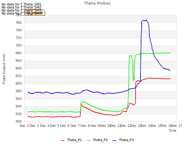 plot of Theta Probes