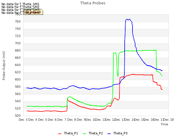 plot of Theta Probes