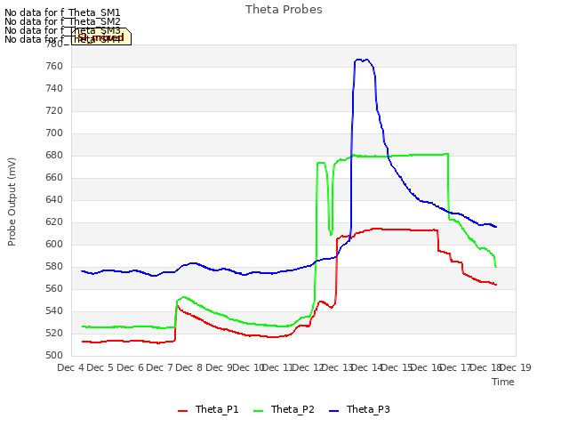 plot of Theta Probes