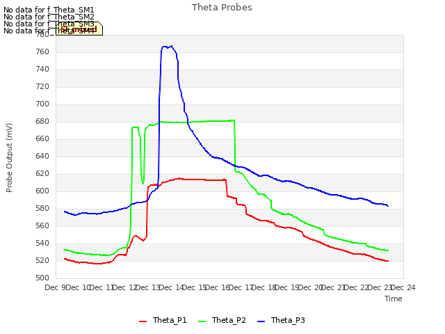 plot of Theta Probes