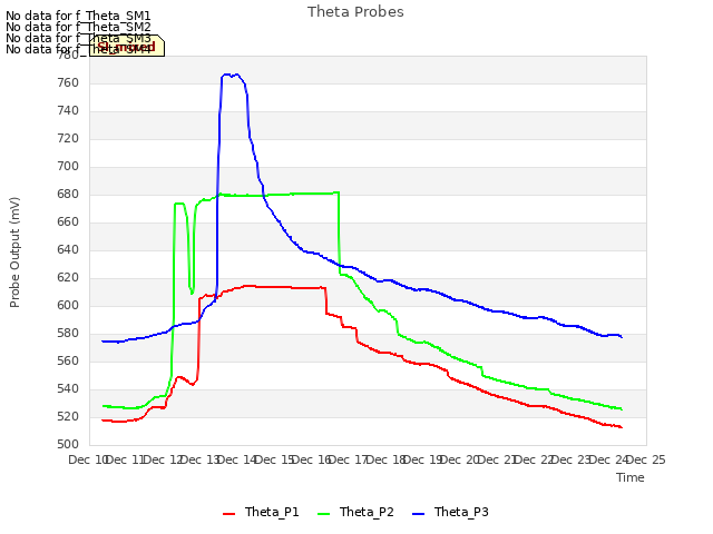 plot of Theta Probes