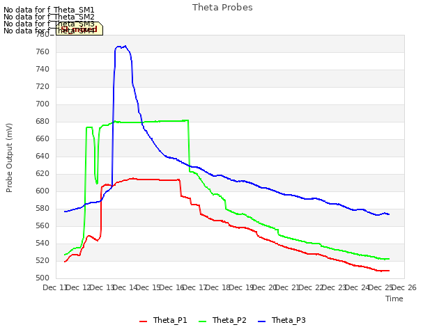 plot of Theta Probes