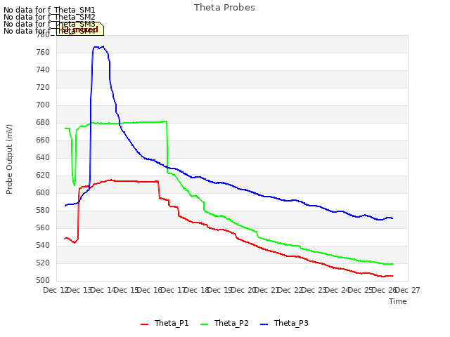 plot of Theta Probes