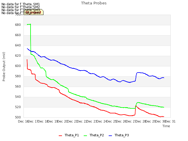 plot of Theta Probes