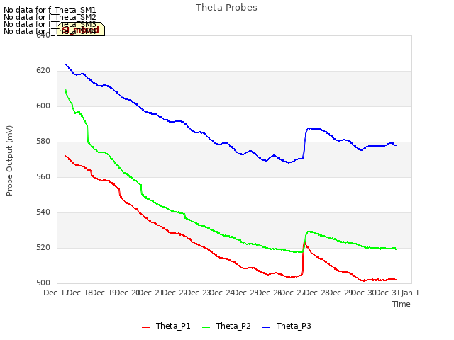 plot of Theta Probes