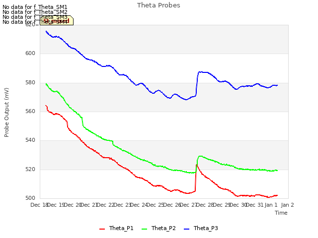 plot of Theta Probes