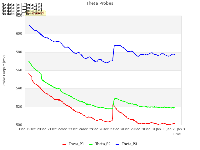 plot of Theta Probes