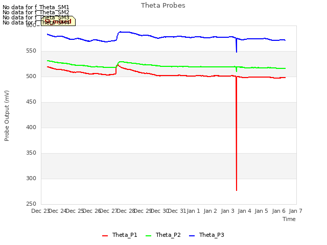 plot of Theta Probes