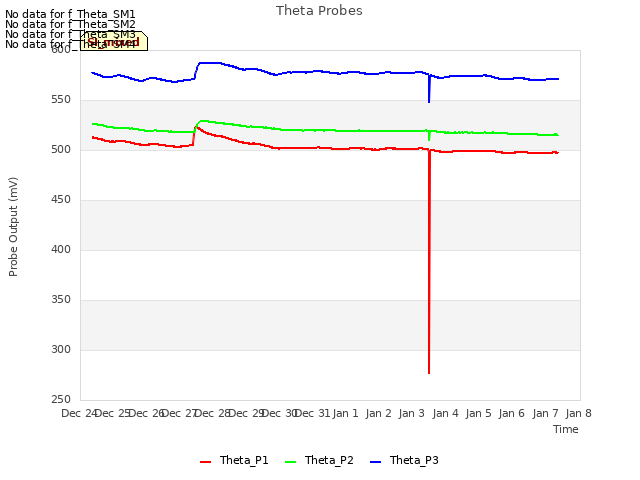 plot of Theta Probes