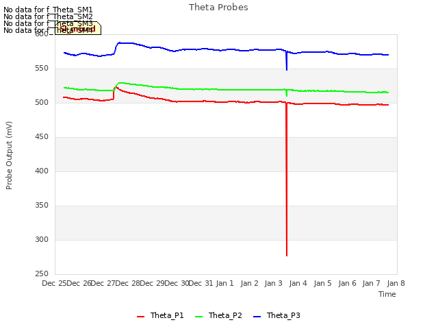 plot of Theta Probes