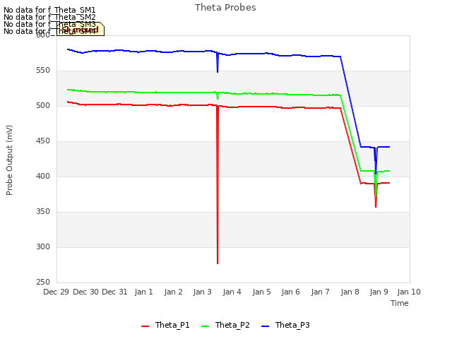 plot of Theta Probes