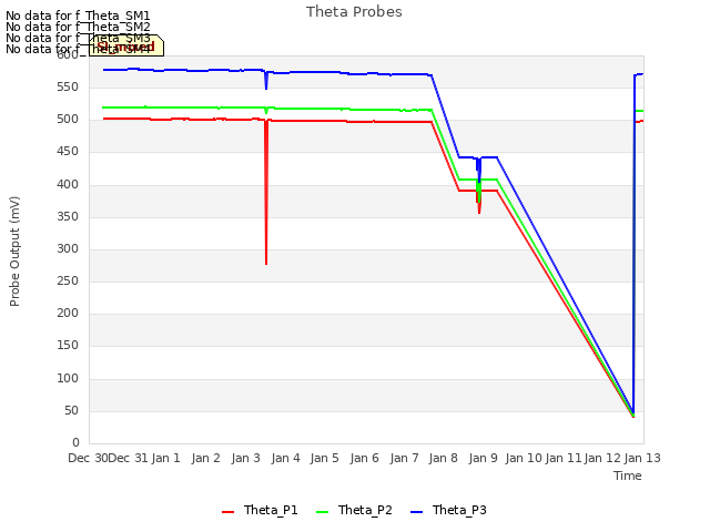 plot of Theta Probes