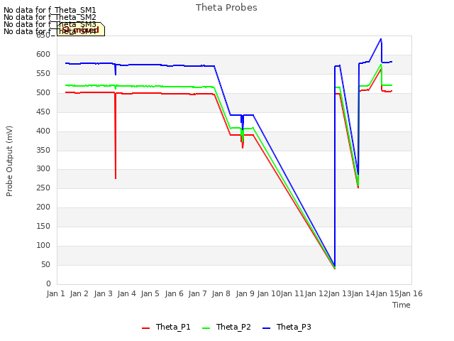 plot of Theta Probes