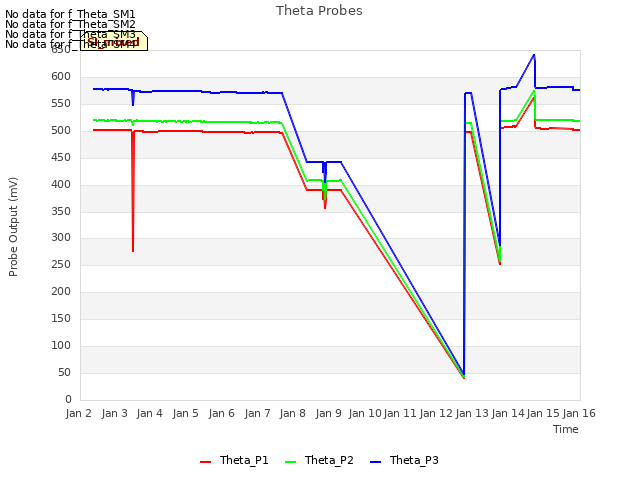 plot of Theta Probes