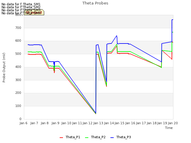 plot of Theta Probes