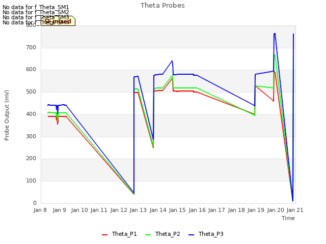 plot of Theta Probes